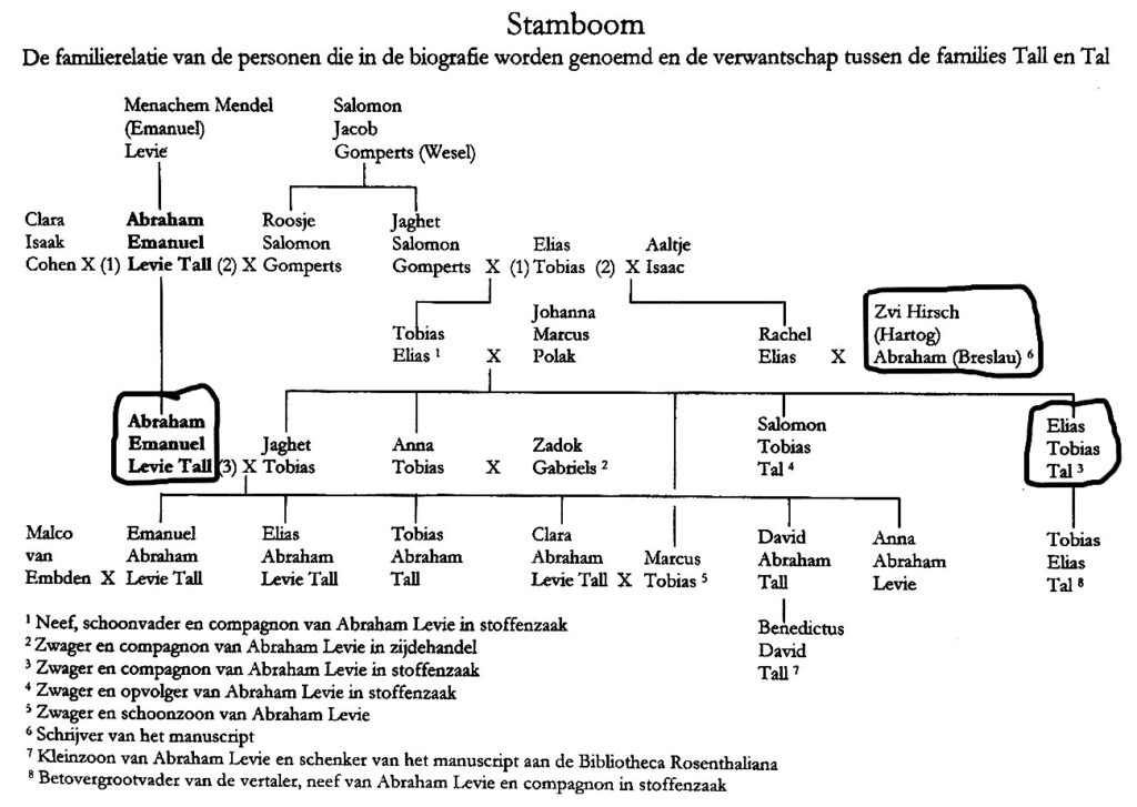 Stamboom die Elchanan Tal heeft opgenomen achter in zijn Nederlandse vertaling van de Rayz Beschraybung uit 2003 (zie noot 10), met de hoofdpersonen omcirkeld.